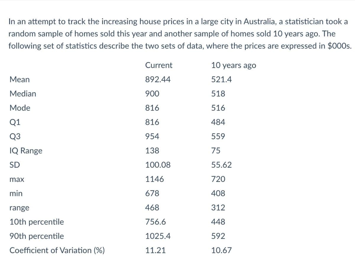 In an attempt to track the increasing house prices in a large city in Australia, a statistician took a
random sample of homes sold this year and another sample of homes sold 10 years ago. The
following set of statistics describe the two sets of data, where the prices are expressed in $000s.
Mean
Median
Mode
Q1
Q3
IQ Range
SD
max
min
range
10th percentile
90th percentile
Coefficient of Variation (%)
Current
892.44
900
816
816
954
138
100.08
1146
678
468
756.6
1025.4
11.21
10 years ago
521.4
518
516
484
559
75
55.62
720
408
312
448
592
10.67