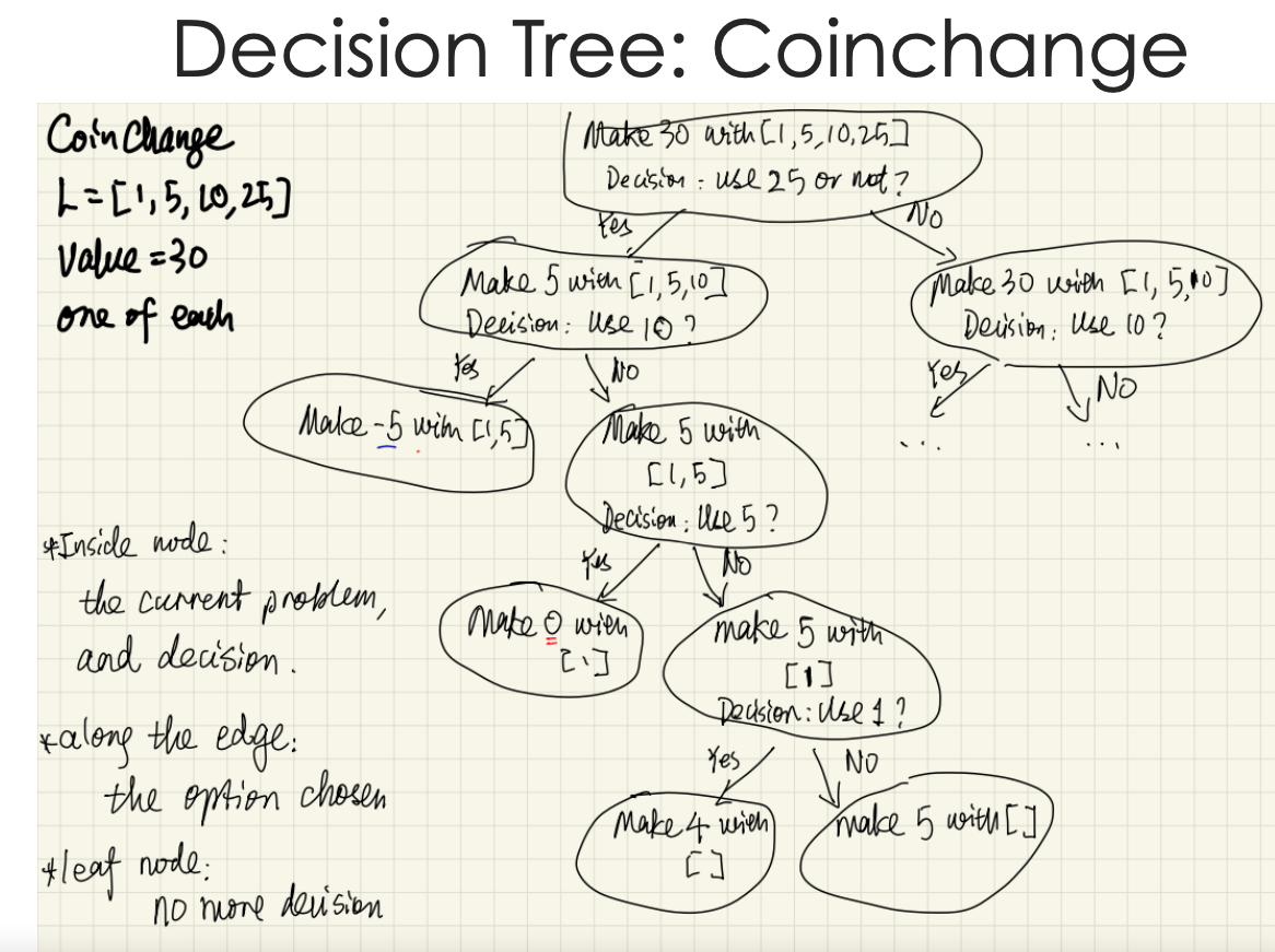 Decision Tree: Coinchange
Cotn Change
F=['; 5, L0,25]
Value =30
one of eaueh
Make 30 arith CI,5,10,25]
Decistion : Use 25 or not?
No
Fes
Make 5 wieh [1,5,10]
Deeision: Use l0 ?
No
Make 30 usith El, 5,40]
Deision: Use 10?
Yes
No
Male-5 with [I,5)
Make 5 with
[l,5]
Dectsion: ULe 5?
#Inside node:
the current protolem,
and decision.
No
Make o wien
make 5 with
[1]
Decksion:Use 1 ?
Yes
kalong the edge.
the option choren
tleaf node:
NO
Make 4 wieh
make 5 uoith []
no mone derisien
