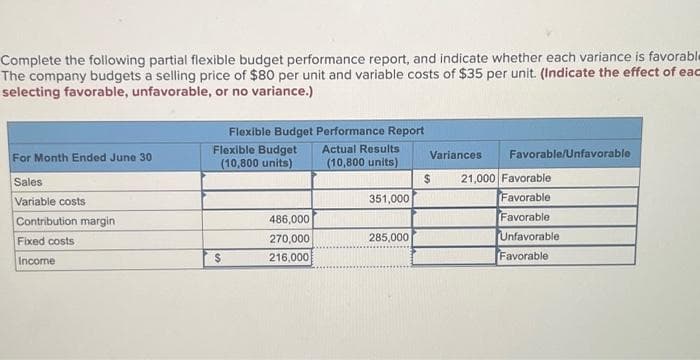 Complete the following partial flexible budget performance report, and indicate whether each variance is favorable
The company budgets a selling price of $80 per unit and variable costs of $35 per unit. (Indicate the effect of eac
selecting favorable, unfavorable, or no variance.)
For Month Ended June 30
Sales
Variable costs
Contribution margin
Fixed costs
Income
Flexible Budget Performance Report
Flexible Budget Actual Results
(10,800 units) (10,800 units)
$
486,000
270,000
216,000
351,000
285,000
Variances
Favorable/Unfavorable
$ 21,000 Favorable
Favorable
Favorable
Unfavorable
Favorable