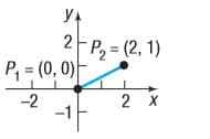 yA
2 P, = (2, 1)
P, = (0, 0)-
-2
-1
2 X
