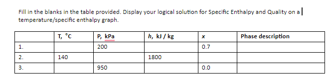 Fill in the blanks in the table provided. Display your logical solution for Specific Enthalpy and Quality on al
temperature/specific enthalpy graph.
T, °C
h, kJ / kg
Phase description
P, kPa
1.
200
0.7
2.
140
1800
3.
950
0.0
