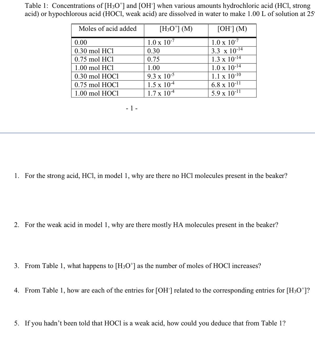 Table 1: Concentrations of [H3O*] and [OH-] when various amounts hydrochloric acid (HCl, strong
acid) or hypochlorous acid (HOC1, weak acid) are dissolved in water to make 1.00 L of solution at 25
Moles of acid added
0.00
0.30 mol HCI
0.75 mol HCI
1.00 mol HCI
0.30 mol HOCI
0.75 mol HOCI
1.00 mol HOCI
- 1 -
[H3O+] (M)
1.0 x 10-7
0.30
0.75
1.00
9.3 x 10-5
1.5 x 10-4
1.7 x 10-4
[OH-] (M)
1.0 x 10-7
3.3 x 10-¹4
1.3 x 10-14
1.0 x 10-¹4
1.1 x 10-10
6.8 x 10-11
5.9 x 10-11
1. For the strong acid, HCl, in model 1, why are there no HCl molecules present in the beaker?
2. For the weak acid in model 1, why are there mostly HA molecules present in the beaker?
3. From Table 1, what happens to [H3O*] as the number of moles of HOCI increases?
4. From Table 1, how are each of the entries for [OH-] related to the corresponding entries for [H3O+]?
5. If you hadn't been told that HOCI is a weak acid, how could you deduce that from Table 1?