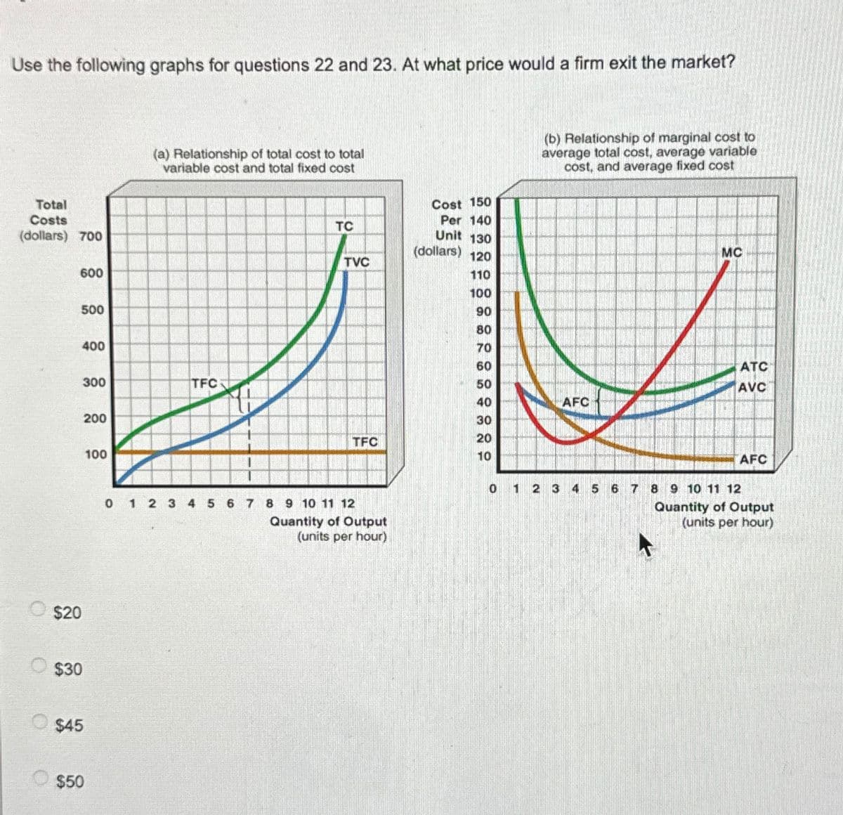 Use the following graphs for questions 22 and 23. At what price would a firm exit the market?
(a) Relationship of total cost to total
variable cost and total fixed cost
(b) Relationship of marginal cost to
average total cost, average variable
cost, and average fixed cost
Total
Costs
(dollars) 700
Cost 150
Per 140
TC
Unit 130
TVC
(dollars) 120
MC
600
110
100
500
90
80
400
70
60
ATC
300
TFC
50
AVC
40
AFC
200
30
20
TFC
100
10
AFC
0 1 2 3
4 5
6 7 8 9 10 11 12
0 1 2 3 4 5 6 7 8 9 10 11 12
Quantity of Output
Quantity of Output
(units per hour)
(units per hour)
O
$20
O
$30
$45
$50