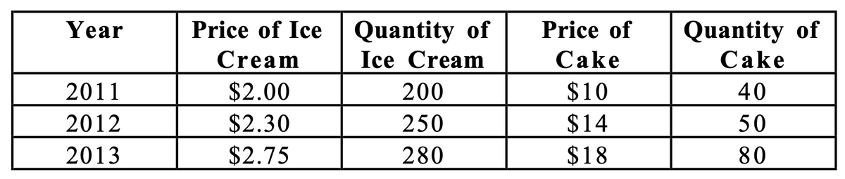 Quantity of
Ice Cream
Quantity of
Cake
Year
Price of Ice
Price of
Cream
Cake
2011
$2.00
200
$10
40
2012
$2.30
250
$14
50
2013
$2.75
280
$18
80
