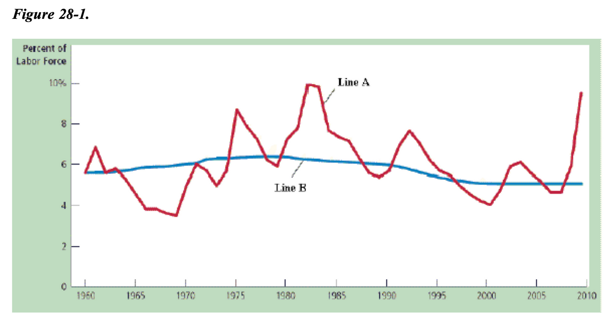Figure 28-1.
Percent of
Labor Force
10%
Line A
Line B
4
2
1960
1965
1970
1975
1980
1985
1990
1995
2000
2005
2010
