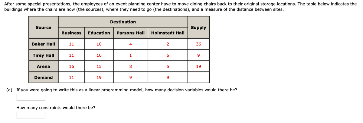 After some special presentations, the employees of an event planning center have to move dining chairs back to their original storage locations. The table below indicates the
buildings where the chairs are now (the sources), where they need to go (the destinations), and a measure of the distance between sites.
Source
Baker Hall
Tirey Hall
Arena
Demand
Business Education Pa
11
11
16
11
10
How many constraints would there be?
10
15
Destination
19
Parsons Hall
4
1
8
9
Holmstedt Hall
2
5
5
9
Supply
36
9
19
(a) If you were going to write this as a linear programming model, how many decision variables would there be?