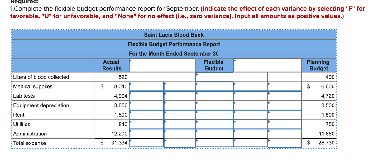 Required:
1.Complete the flexible budget performance report for September. (Indicate the effect of each variance by selecting "F" for
favorable, "U" for unfavorable, and "None" for no effect (i.e., zero variance). Input all amounts as positive values.)
Liters of blood collected
Medical supplies
Lab tests
Equipment depreciation
Rent
Utilities
Administration
Total expense
Actual
Results
$
520
8,040
4,904
3,850
1,500
840
12,200
$ 31,334
Saint Lucia Blood Bank
Flexible Budget Performance Report
For the Month Ended September 30
Flexible
Budget
Planning
Budget
$
$
400
6,600
4,720
3,500
1,500
750
11,660
28,730