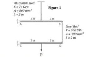 Aluminum Rod
E= 70 GPa
A- S00 mm
L2m
Figure 1
3m
3m
Steel Rod
E 200 GPu
A- 300 mm
L-2m
3m
