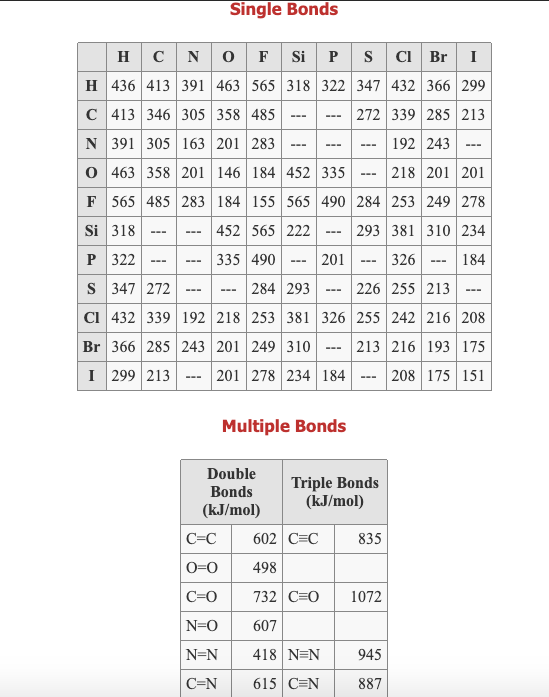 Single Bonds
H C NO F Si P S Ci Br I
H 436 413 391 463 565 318 322 347 432 366 299
C 413 346 305 358 485
272 339 285 213
---
---
N 391 305 163 201 283
| 192 243
---
---
---
---
O 463 358 201 146 184 452 335 --- 218 201 201
F 565 485 283 184 155 565 490 284 253 249 278
Si 318
P 322
452 565 222
293 381 310 234
---
---
---
335 490
201
326
184
---
---
---
---
s 347 272
284 293
226 255 213
---
---
---
CI 432 339 192 218 253 381 326 255 242 216 208
|213 216 193 175
Br 366 285 243 201 249 310
I 299 213
---
201 278 234 184 --- 208 175 151
---
Multiple Bonds
Double
Triple Bonds
(kJ/mol)
Bonds
(kJ/mol)
C=C
602 C=C
835
O=0
498
C=0
732 C=O
1072
N=O
607
N=N
418 N=N
945
C=N
615 C=N
887
