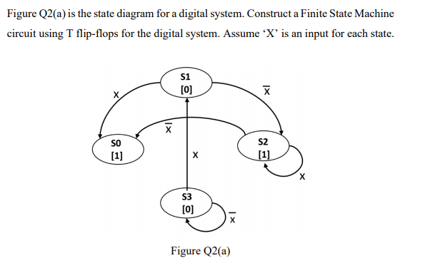 Figure Q2(a) is the state diagram for a digital system. Construct a Finite State Machine
circuit using T flip-flops for the digital system. Assume X' is an input for each state.
s1
(0]
SO
S2
(1]
S3
[0]
Figure Q2(a)
