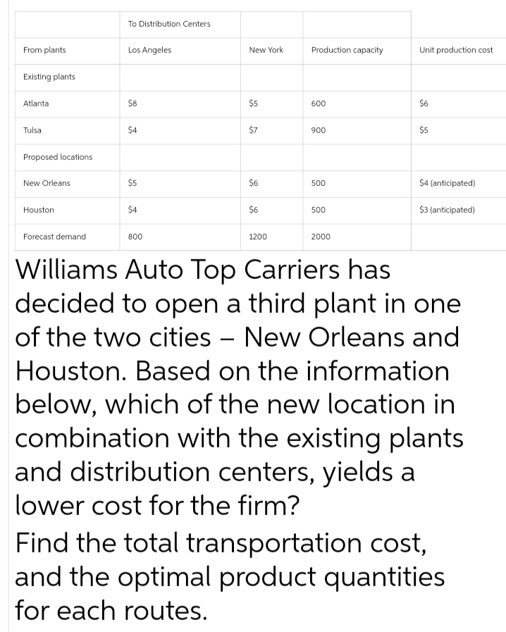 From plants
Existing plants
Atlanta
Tulsa
Proposed locations
New Orleans
Houston
Forecast demand
To Distribution Centers
Los Angeles
$8
$4
$5
$4
800
New York
$5
$7
$6
$6
1200
Production capacity
600
900
500
500
2000
Unit production cost
$6
$5
$4 (anticipated)
$3 (anticipated)
Williams Auto Top Carriers has
decided to open a third plant in one
of the two cities - New Orleans and
Houston. Based on the information
below, which of the new location in
combination with the existing plants
and distribution centers, yields a
lower cost for the firm?
Find the total transportation cost,
and the optimal product quantities
for each routes.