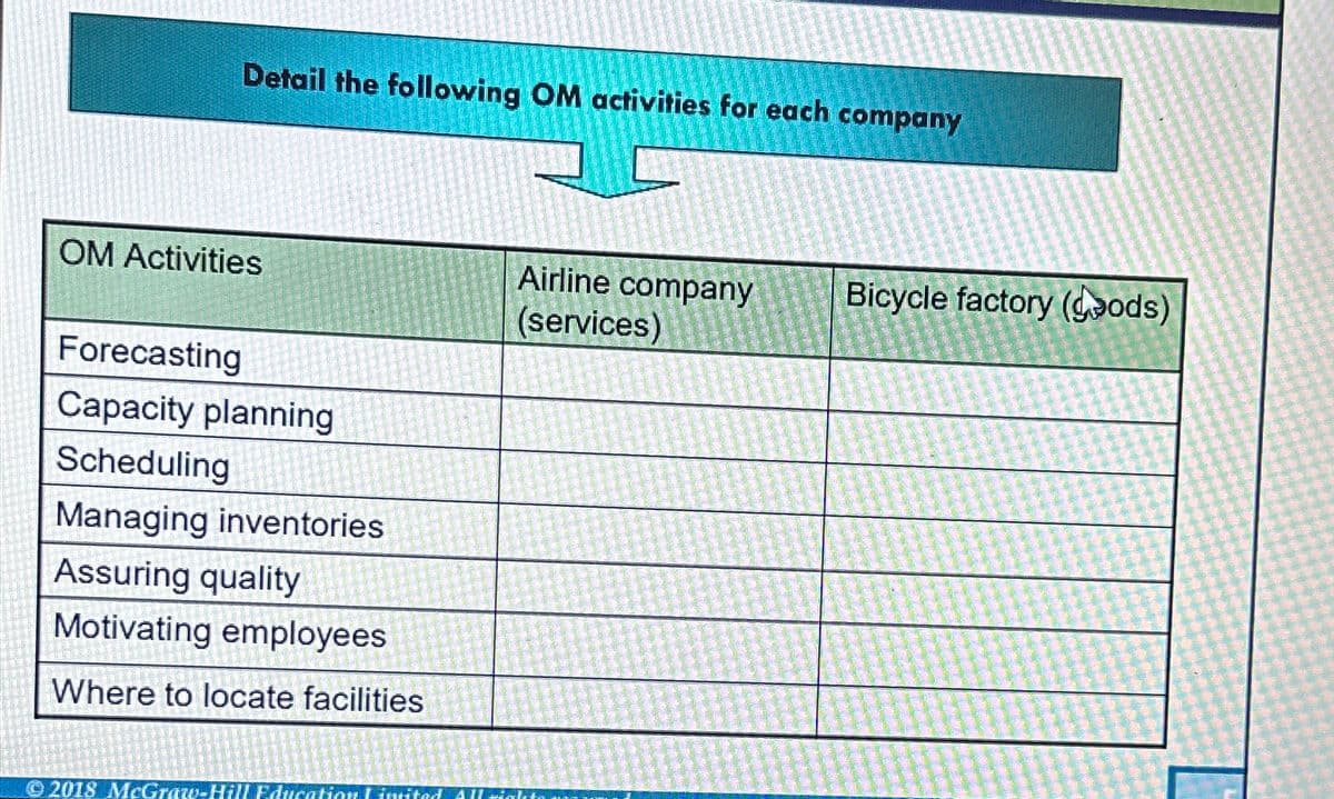 Detail the following OM activities for each company
OM Activities
Forecasting
Capacity planning
Scheduling
Managing inventories
Assuring quality
Motivating employees
Where to locate facilities
Airline company
(services)
2018 McGraw-Hill Education Limited. All righto
Bicycle factory (oods)