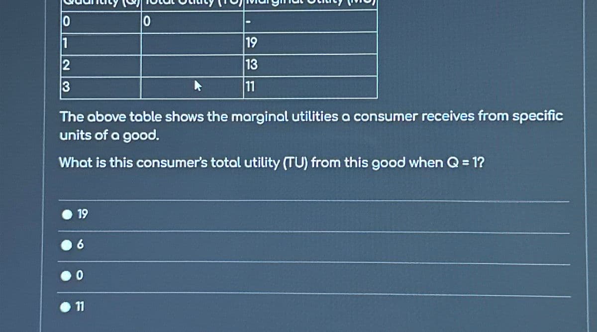 10
11
12
3
19
The above table shows the marginal utilities a consumer receives from specific
units of a good.
What is this consumer's total utility (TU) from this good when Q = 1?
6
0
0
11
19
13
11