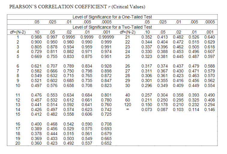 PEARSON'S CORRELATION COEFFICIENT r (Critical Values)
Level of Significance for a One-Tailed Test
.005
Level of Significance for a Two-Tailed Test
.01
05
.025
.01
.0005
.05
.025
.01
.005
.0005
df=(N-2)
.10
.05
.02
.001
df=(N-2)
21
22
23
24
25
.001
0.352 0.413 0.482 0.526 0.640
0.344 0.404 0.472 0.515 0.629
.10
.05
.02
.01
0.988 0.997 0.9995
0.9999 0.99999
0.990
1
0.900 0.950 0.980
0.999
3
0.805 0.878 0.934
0.959
0.971
0.991
0.974
0.337 0.396 0.462 0.505 0.618
4
0.729 0.811 0.882
0.330 0.388 0.453 0.496 0.607
0.669 0.755 0.833
0.875
0.951
0.323 0.381 0.445 0.487 0.597
0.621 0.707 0.789
0.834
0.928
26
0.317 0.374 0.437 0.479 0.588
7
0.582 0.666 0.750
0.549 0.632 0.715
0.798
0.765
0.735
0.708
0.898
0.872
27
28
0.311 0.367 0.430 0.471 0.579
0.306 0.361 0.423 0.463 0.570
8
9
0.521 0.602 0.685
0.847
0.823
29
0.301 0.355 0.416 0.456 0.562
10
0.497 0.576 0.658
30
0.296 0.349 0.409 0.449 0.554
0.801
0.780
0.760
0.742
0.725
11
0.476 0.553 0.634
0.457 0.532 0.612
0.441 0.514 0.592 0.641
0.426 0.497 0.574
0.684
40
0.257 0.304 0.358 0.393 0.490
0.211 0.250 0.295 0.325 0.408
0.150 0.178 0.210 0.232 0.294
0.073 0.087 0.103 0.114 0.146
0.661
12
13
14
15
60
120
0.623
0.412 0.482 0.558
0.606
16
17
0.400 0.468 0.542
0.590
0.575
0.561
0.708
0.693
0.389 0.456 0.529
18
0.378 0.444 0.515
0.679
19
20
0.369 0.433
0.360 0.423
0.503
0.492
0.549
0.537
0.665
0.652
