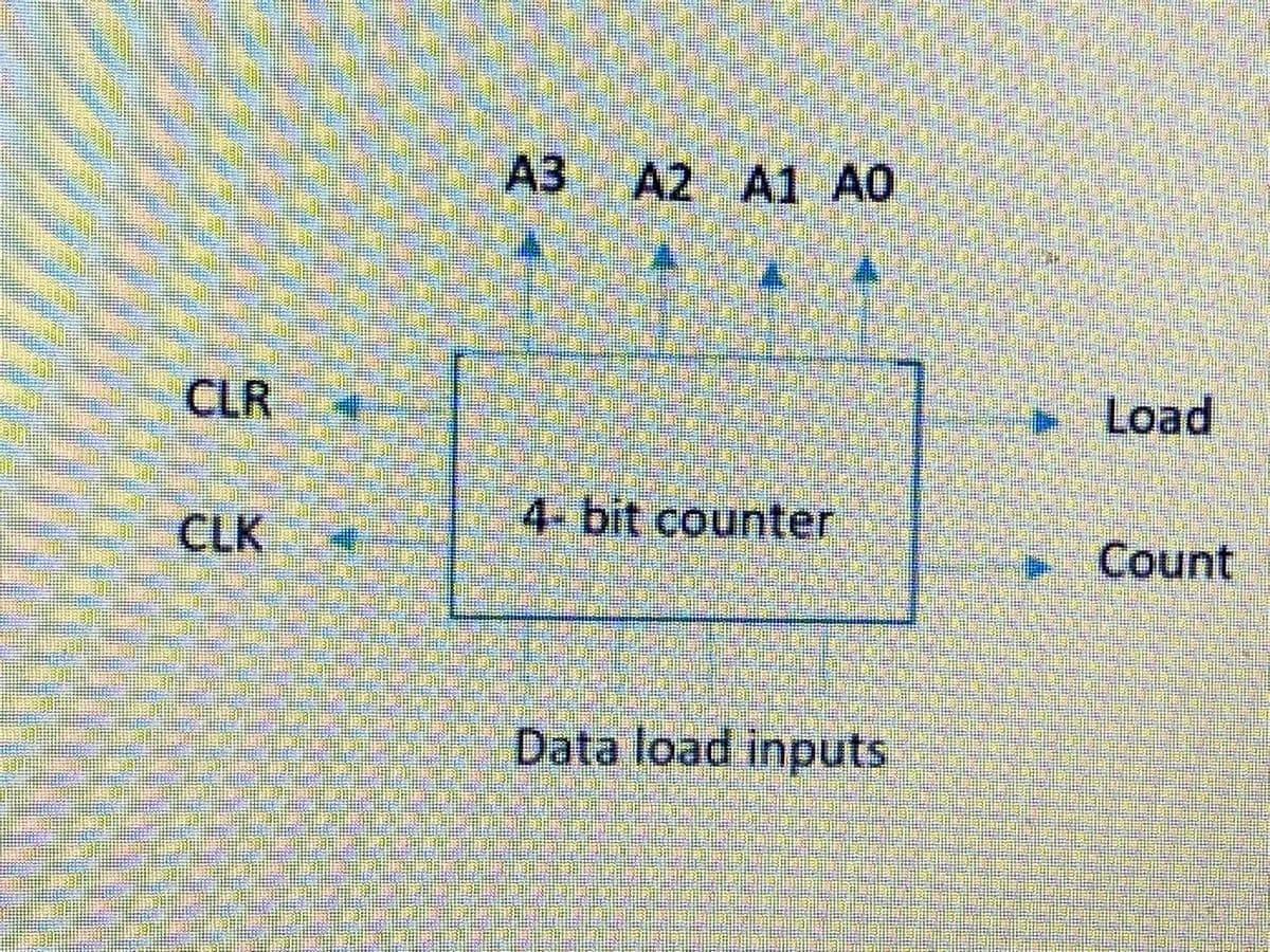 A3 A2 A1 AO
CLR
Load
4-bit counter
CLK
Count
Data load inputs
out:
