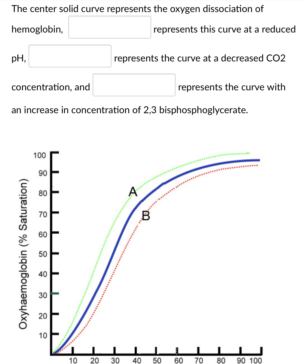 The center solid curve represents the oxygen dissociation of
hemoglobin,
pH,
Oxyhaemoglobin (% Saturation)
concentration, and
an increase in concentration of 2,3 bisphosphoglycerate.
100
90
80
70
60
50
40
30
20
10
I
represents the curve at a decreased CO2
represents this curve at a reduced
A
B
represents the curve with
1
10 20 30 40 50 60
70
80
90 100