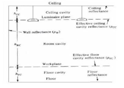 Ceiling
Ceiling
reflectanee
Ceiling cavity
Luminaire plane
Effective ceiling
cavity reflectance (Pee
-Wall reflectance (ow)
Room cavity
Effective floor
cavity reflectance (Pre)
Workplane
Floor cavity
Floor
reflectance
Floor
