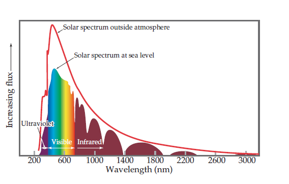 Solar spectrum outside atmosphere
Solar spectrum at sea level
Ultraviolet
Visible Infrared
1000
1400
1800
Wavelength (nm)
200
600
2200
2600
3000
Increasing flux-
