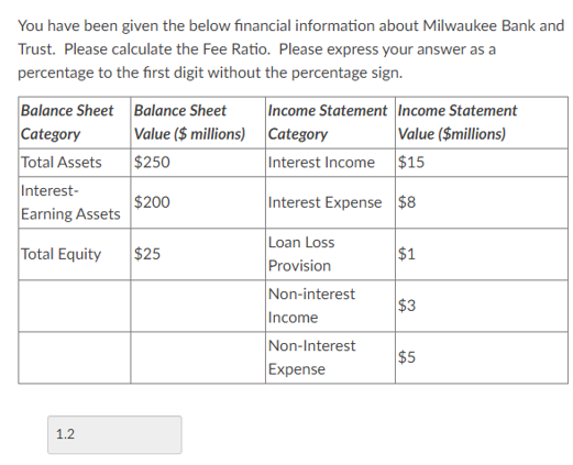 You have been given the below financial information about Milwaukee Bank and
Trust. Please calculate the Fee Ratio. Please express your answer as a
percentage to the first digit without the percentage sign.
Balance Sheet
Balance Sheet
Income Statement Income Statement
Category
Value ($ millions)
Category
Value ($millions)
Total Assets
$250
Interest Income $15
Interest-
$200
Interest Expense $8
Earning Assets
Loan Loss
Total Equity
$25
$1
Provision
Non-interest
$3
Income
Non-Interest
$5
Expense
1.2