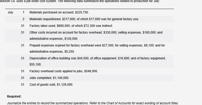 Munson Co. uses a job order cost system. The following data summarize the operations related to production for July:
Materials purchased on account, $225,750.
July
Materials requisitioned, $217,600, of which $17,600 was for general factory use.
Factory labor used, $680,000, of which $72,300 was indirect.
Other costs incurred on account for factory overhead, $330,000; selling expenses, $180,000; and
administrative expenses, $126,000.
31
Prepaid expenses expired for factory overhead were $27,500; for selling expenses, $8,100; and for
administrative expenses, $5,250.
31
Depreciation of office building was $44,500; of office equipment, $16,800; and of factory equipment,
$55,100.
31
Factory overhead costs applied to jobs, $548,000.
31
Jobs completed, $1,140,000.
Cost of goods sold, $1,128,000.
31
Required:
Journalize the entries to record the summarized operations. Refer to the Chart of Accounts for exact wording of account titles.
31
31
