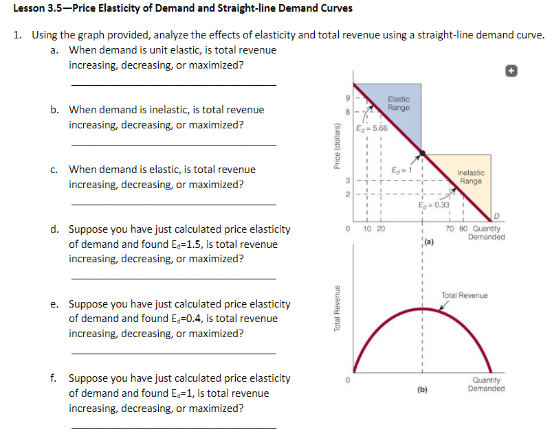 Lesson 3.5-Price Elasticity of Demand and Straight-line Demand Curves
1. Using the graph provided, analyze the effects of elasticity and total revenue using a straight-line demand curve.
a. When demand is unit elastic, is total revenue
increasing, decreasing, or maximized?
b. When demand is inelastic, is total revenue
increasing, decreasing, or maximized?
C.
When demand is elastic, is total revenue
increasing, decreasing, or maximized?
d. Suppose you have just calculated price elasticity
of demand and found E-1.5, is total revenue
increasing, decreasing, or maximized?
e. Suppose you have just calculated price elasticity
of demand and found E,-0.4, is total revenue
increasing, decreasing, or maximized?
f. Suppose you have just calculated price elasticity
of demand and found E-1, is total revenue
increasing, decreasing, or maximized?
Price (dollars)
Total Revenue
9
8
3
2
Eg=5.66
1
0
I
I
I
0 10 20
Elastic
Range
Eg=0.33
1
1
(a)
I
1
(b)
Inelastic
Range
70 80 Quantity
Demanded
Total Revenue
Quantity
Demanded