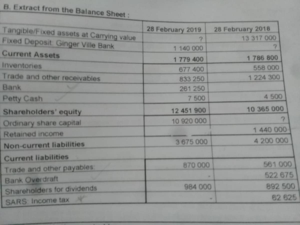 B. Extract from the Balance Sheet:
Tangible/Fixed assets at Carying value
Fixed Deposit Ginger Ville Bank
28 February 2018
13 317 000
28 February 2019
1 140 000
Current Assets
1 779 400
1 786 800
Inventories
677 400
558 000
Trade and other receivables
833 250
1 224 300
Bank
261 250
4 500
Petty Cash
Shareholders' equity
Ordinary share capital
7 500
12 451 900
10 365 000
10 920 000
1 440 000
Retained income
3675 000
4 200 000
Non-current liabilities
Current liabilities
870 000
561 000
Trade and other payables:
522 675
Bank Overdraft
984 000
892 500
Shareholders for dividends
62 625
SARS Income tax
