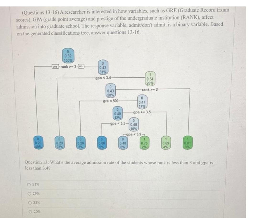 (Questions 13-16) A researcher is interested in how variables, such as GRE (Graduate Record Exam
scores), GPA (grade point average) and prestige of the undergraduate institution (RANK), affect
admission into graduate school. The response variable, admit/don't admit, is a binary variable. Based
on the generated classifications tree, answer questions 13-16.
0
0.20
49%
O 51%
Ⓒ29%
23%
0
0.32
100%
yes rank>-3-no
-20%
0.29
23%
0
0.20
3%
0
10.43
51%
gpa <3.4-
0
0.43
20%
gre <500-
0
0.00
2%
0
0.40
12%
0
-gpa <3.5-0.48
10%
gpa <3.9
0
0.40
8%
0.54
28%
rank>-2
0
0.47
17%
gpa-3.5-
Question 13: What's the average admission rate of the students whose rank is less than 3 and gpa is
less than 3.4?
1
0.75
2%
1
0.69
4%
0.81
8%