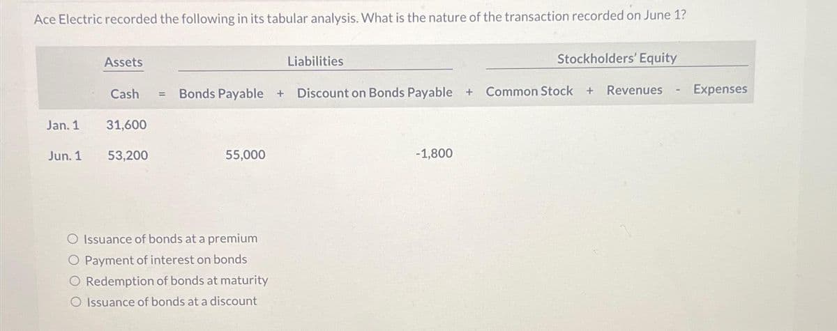 Ace Electric recorded the following in its tabular analysis. What is the nature of the transaction recorded on June 1?
Jan. 1
Jun. 1
Assets
Cash
31,600
53,200
=
55,000
Liabilities
Bonds Payable + Discount on Bonds Payable + Common Stock +
O Issuance of bonds at a premium
O Payment of interest on bonds
Redemption of bonds at maturity
O Issuance of bonds at a discount
Stockholders' Equity
-1,800
Revenues
Expenses