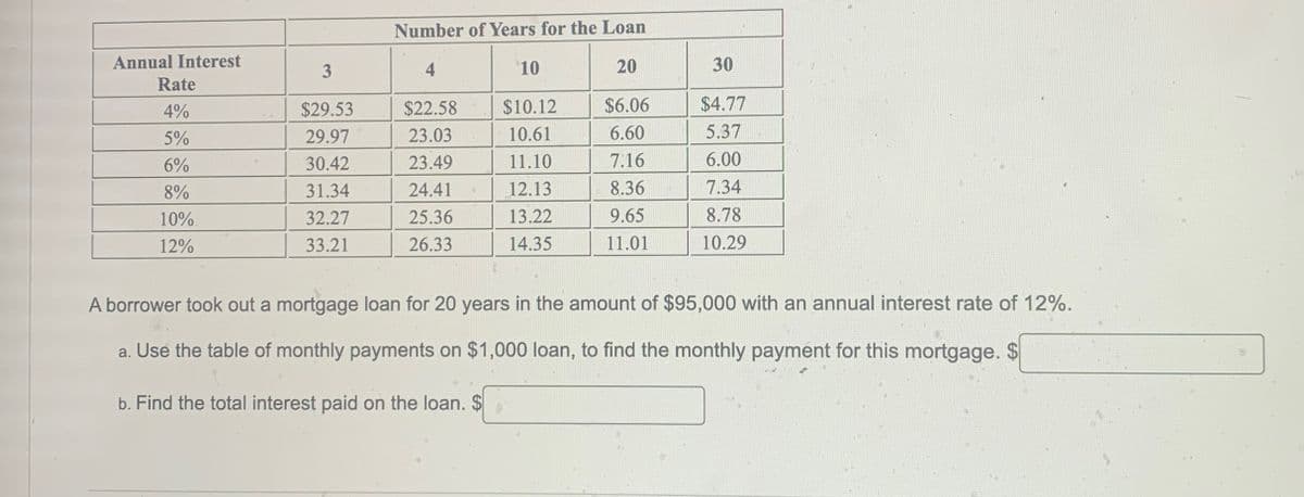 Number of Years for the Loan
Annual Interest
3
10
20
30
Rate
4%
$29.53
$22.58
$10.12
$6.06
$4.77
5%
29.97
23.03
10.61
6.60
5.37
6%
30.42
23.49
11.10
7.16
6.00
8%
31.34
24.41
12.13
8.36
7.34
10%
32.27
25.36
13.22
9.65
8.78
12%
33.21
26.33
14.35
11.01
10.29
A borrower took out a mortgage loan for 20 years in the amount of $95,000 with an annual interest rate of 12%.
a. Use the table of monthly payments on $1,000 loan, to find the monthly payment for this mortgage. $
b. Find the total interest paid on the loan. $