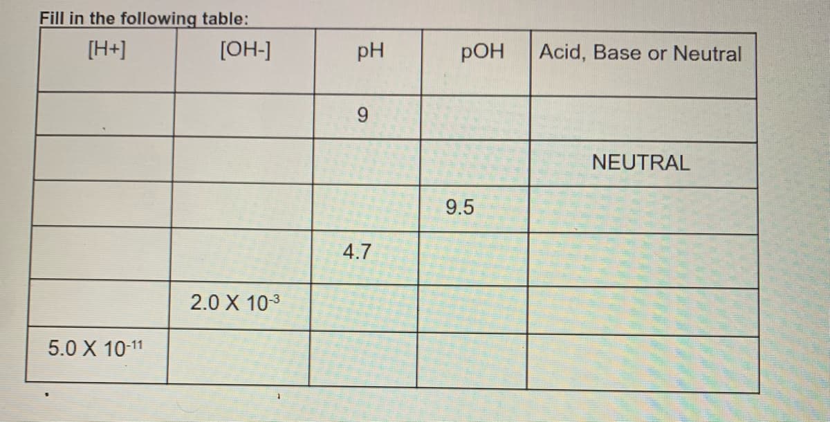 Fill in the following table:
[H+]
[OH-]
pH
РОН
Acid, Base or Neutral
NEUTRAL
9.5
4.7
2.0 X 103
5.0 X 10-11
