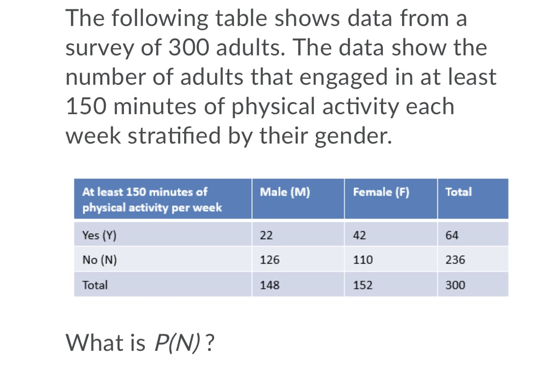 The following table shows data from a
survey of 300 adults. The data show the
number of adults that engaged in at least
150 minutes of physical activity each
week stratified by their gender.
At least 150 minutes of
Male (M)
Female (F)
Total
physical activity per week
Yes (Y)
22
42
64
No (N)
126
110
236
Total
148
152
300
What is P(N)?
