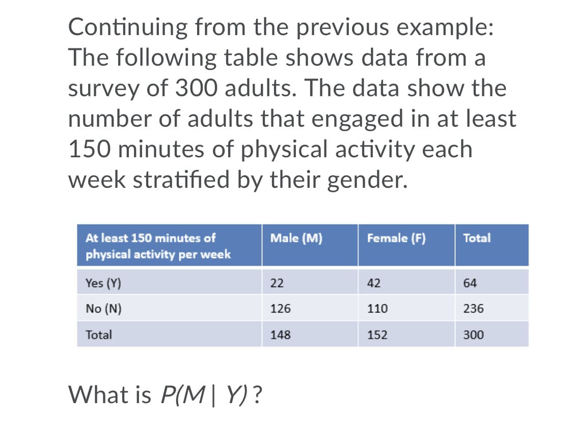 Continuing from the previous example:
The following table shows data from a
survey of 300 adults. The data show the
number of adults that engaged in at least
150 minutes of physical activity each
week stratified by their gender.
At least 150 minutes of
Male (M)
Female (F)
Total
physical activity per week
Yes (Y)
22
42
64
No (N)
126
110
236
Total
148
152
300
What is P(M| Y)?
