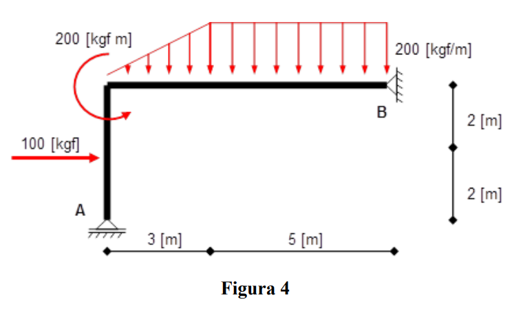 200 [kgf m]
200 [kgf/m]
B
2 [m]
100 [kgf]
2 [m]
A
3 [m]
5 [m]
Figura 4
