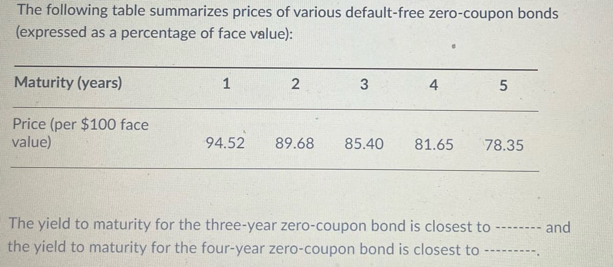 The following table summarizes prices of various default-free zero-coupon bonds
(expressed as a percentage of face value):
Maturity (years)
1
4
Price (per $100 face
value)
94.52
89.68
85.40
81.65
78.35
The yield to maturity for the three-year zero-coupon bond is closest to
the yield to maturity for the four-year zero-coupon bond is closest to
and
--------
