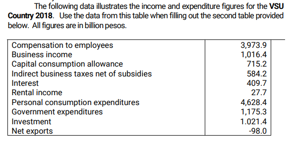 The following data illustrates the income and expenditure figures for the VSU
Country 2018. Use the data from this table when filling out the second table provided
below. All figures are in billion pesos.
Compensation to employees
Business income
3,973.9
1,016.4
715.2
Capital consumption allowance
Indirect business taxes net of subsidies
584.2
Interest
409.7
Rental income
27.7
Personal consumption expenditures
Government expenditures
4,628.4
1,175.3
Investment
1.021.4
Net exports
-98.0
