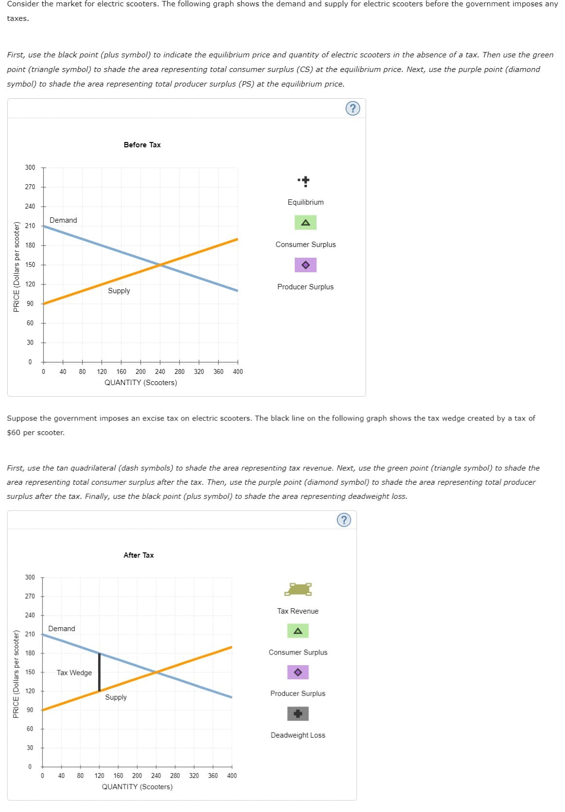 Consider the market for electric scooters. The following graph shows the demand and supply for electric scooters before the government imposes any
taxes.
First, use the black point (plus symbol) to indicate the equilibrium price and quantity of electric scooters in the absence of a tax. Then use the green
point (triangle symbol) to shade the area representing total consumer surplus (CS) at the equilibrium price. Next, use the purple point (diamond
symbol) to shade the area representing total producer surplus (PS) at the equilibrium price.
PRICE (Dollars per scooter)
300
270
PRICE (Dollars per scooter)
240
210
180
150
60
30
0
300
270
240
210
180
150
120
60
0
30
Suppose the government imposes an excise tax on electric scooters. The black line on the following graph shows the tax wedge created by a tax of
$60 per scooter.
0
Demand
First, use the tan quadrilateral (dash symbols) to shade the area representing tax revenue. Next, use the green point (triangle symbol) to shade the
area representing total consumer surplus after the tax. Then, use the purple point (diamond symbol) to shade the area representing total producer
surplus after the tax. Finally, use the black point (plus symbol) to shade the area representing deadweight loss.
40
0
80
Demand
Before Tax
Supply
Tax Wedge
120 160 200 240 280 320 360 400
QUANTITY (Scooters)
After Tax
+
Supply
Equilibrium
40 80 120 160 200 240 280 320 360 400
QUANTITY (Scooters)
Consumer Surplus
Producer Surplus
Tax Revenue
A
Consumer Surplus
?
Producer Surplus
Deadweight Loss