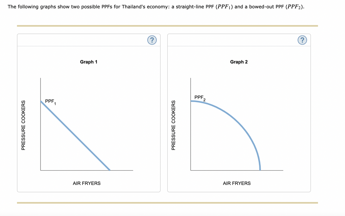 The following graphs show two possible PPFs for Thailand's economy: a straight-line PPF (PPF1) and a bowed-out PPF (PPF2).
PRESSURE COOKERS
PPF₁
Graph 1
AIR FRYERS
PRESSURE COOKERS
PPF
2
Graph 2
AIR FRYERS
?