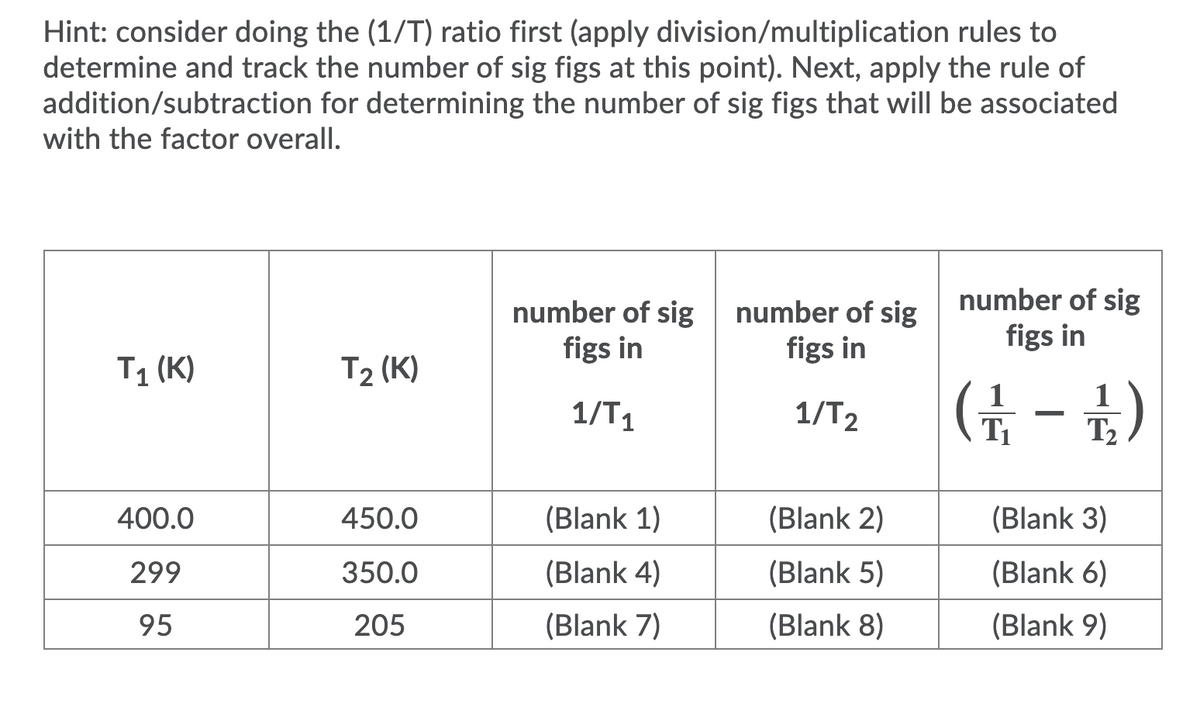 Hint: consider doing the (1/T) ratio first (apply division/multiplication rules to
determine and track the number of sig figs at this point). Next, apply the rule of
addition/subtraction for determining the number of sig figs that will be associated
with the factor overall.
number of sig
figs in
number of sig
figs in
number of sig
figs in
Ti (К)
T2 (K)
(뉴
1/T1
1/T2
T1
T2
400.0
450.0
(Blank 1)
(Blank 2)
(Blank 3)
299
350.0
(Blank 4)
(Blank 5)
(Blank 6)
95
205
(Blank 7)
(Blank 8)
(Blank 9)
