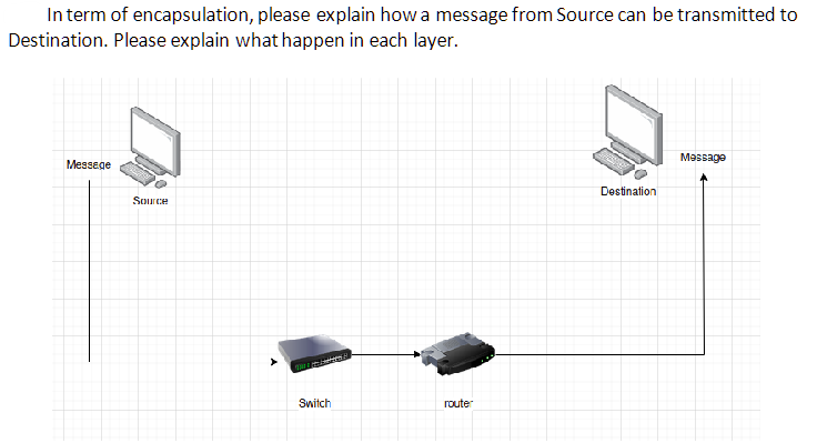 In term of encapsulation, please explain how a message from Source can be transmitted to
Destination. Please explain what happen in each layer.
Message
Source
THE
Switch
router
Destination
Message