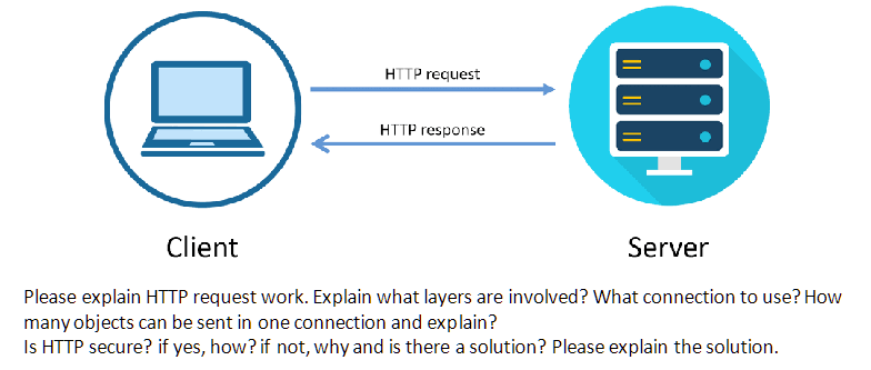 HTTP request
HTTP response
-
Client
Server
Please explain HTTP request work. Explain what layers are involved? What connection to use? How
many objects can be sent in one connection and explain?
Is HTTP secure? if yes, how? if not, why and is there a solution? Please explain the solution.