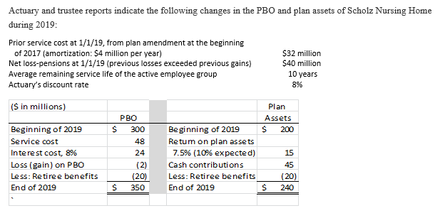 Actuary and trustee reports indicate the following changes in the PBO and plan assets of Scholz Nursing Home
during 2019:
Prior service cost at 1/1/19, from plan amendment at the beginning
of 2017 (amortization: $4 million per year)
Net loss-pensions at 1/1/19 (previous losses exceeded previous gains)
$32 million
$40 million
10 years
Average remaining service life of the active employee group
Actuary's discount rate
8%
(S in millions)
Plan
PBO
Assets
Be ginning of 2019
Re tum on plan assets
7.5% (10% expected)
Beginning of 2019
300
200
Service cost
48
Interest cost, 8%
24
15
Loss (gain) on PBO
(2)
Cash contributions
45
Less: Retiree benefits
(20)
Less: Retiree benefits
(20)
End of 2019
350
End of 2019
240
