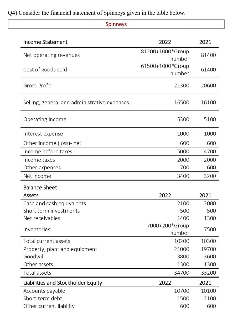 Q4) Consider the financial statement of Spinneys given in the table below.
Spinneys
Income Statement
Net operating revenues
Cost of goods sold
Gross Profit
Selling, general and administrative expenses
Operating income
Interest expense
Other income (loss)- net
Income before taxes
Income taxes
Other expenses
Net income
Balance Sheet
Assets
Cash and cash equivalents
Short term investments
Net receivables
Inventories
Total current assets
Property, plant and equipment
Goodwill
Other assets
Total assets
Liabilities and Stockholder Equity
Accounts payable
Short-term debt
Other current liability
2022
81200+1000*Group
number
61500+1000*Group
number
2022
21300
16500
2022
5300
1000
600
5000
2000
700
3400
2100
500
1400
7000+200*Group
number
10200
21000
3800
1300
34700
10700
1500
600
2021
81400
61400
20600
16100
5100
1000
600
4700
2000
600
3200
2021
2000
500
1300
7500
10300
19700
3600
1300
33200
2021
10100
2100
600