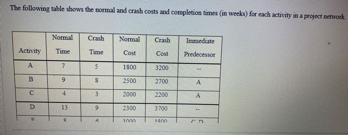 The following table shows the normal and crash costs and completion times (in weeks) for each activity in a project network.
Normal
Crash
Normal
Crash
Immediate
Activity
Time
Time
Cost
Cost
Predecessor
7.
1800
3200
6.
2500
2700
4.
2000
2200
13
6.
2300
3700
1000
1800
3.
寸
4.

