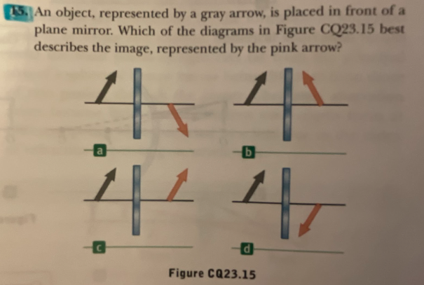 15. An object, represented by a gray arrow, is placed in front of a
plane mirror. Which of the diagrams in Figure CQ23.15 best
describes the image, represented by the pink arrow?
444
4
오
G
d
Figure CQ23.15