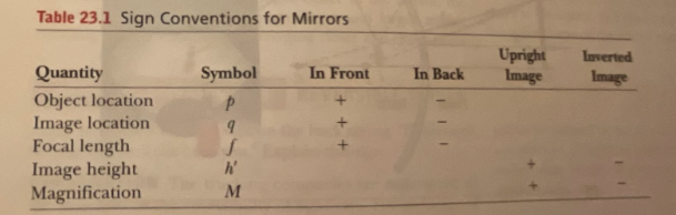 Table 23.1 Sign Conventions for Mirrors
Quantity
Object location
Image location
Focal length
Image height
Magnification
Symbol
Р
9
S
h'
M
In Front
In Back
Upright
Image
Inverted
Image