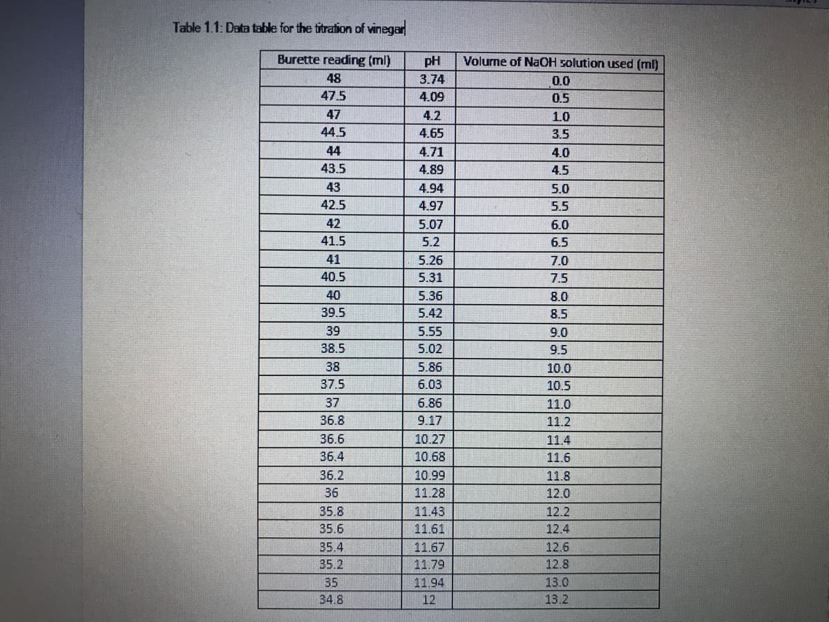 Table 1.1: Data table for the titration of vinegar
Burette reading (ml)
pH
Volune of NaOH solution used (ml)
48
3.74
0.0
47.5
4.09
0.5
47
4.2
1.0
44.5
4.65
3.5
44
4.71
4.0
43.5
4.89
4.5
43
4.94
5.0
42.5
4.97
5.5
42
5.07
6.0
41.5
5.2
6.5
41
5.26
7.0
40.5
5.31
7.5
40
5.36
8.0
39.5
5.42
8.5
39
5.55
9.0
38.5
5.02
9.5
38
5.86
10.0
37.5
6.03
10.5
37
6.86
11.0
36.8
9.17
11.2
36.6
10.27
11.4
36.4
10.68
11.6
36.2
10.99
11.8
36
11.28
12.0
12.2
12.4
35.8
11.43
35.6
11.61
35.4
11.67
12.6
35.2
11.79
12.8
35
11.94
13.0
34.8
12
13.2
