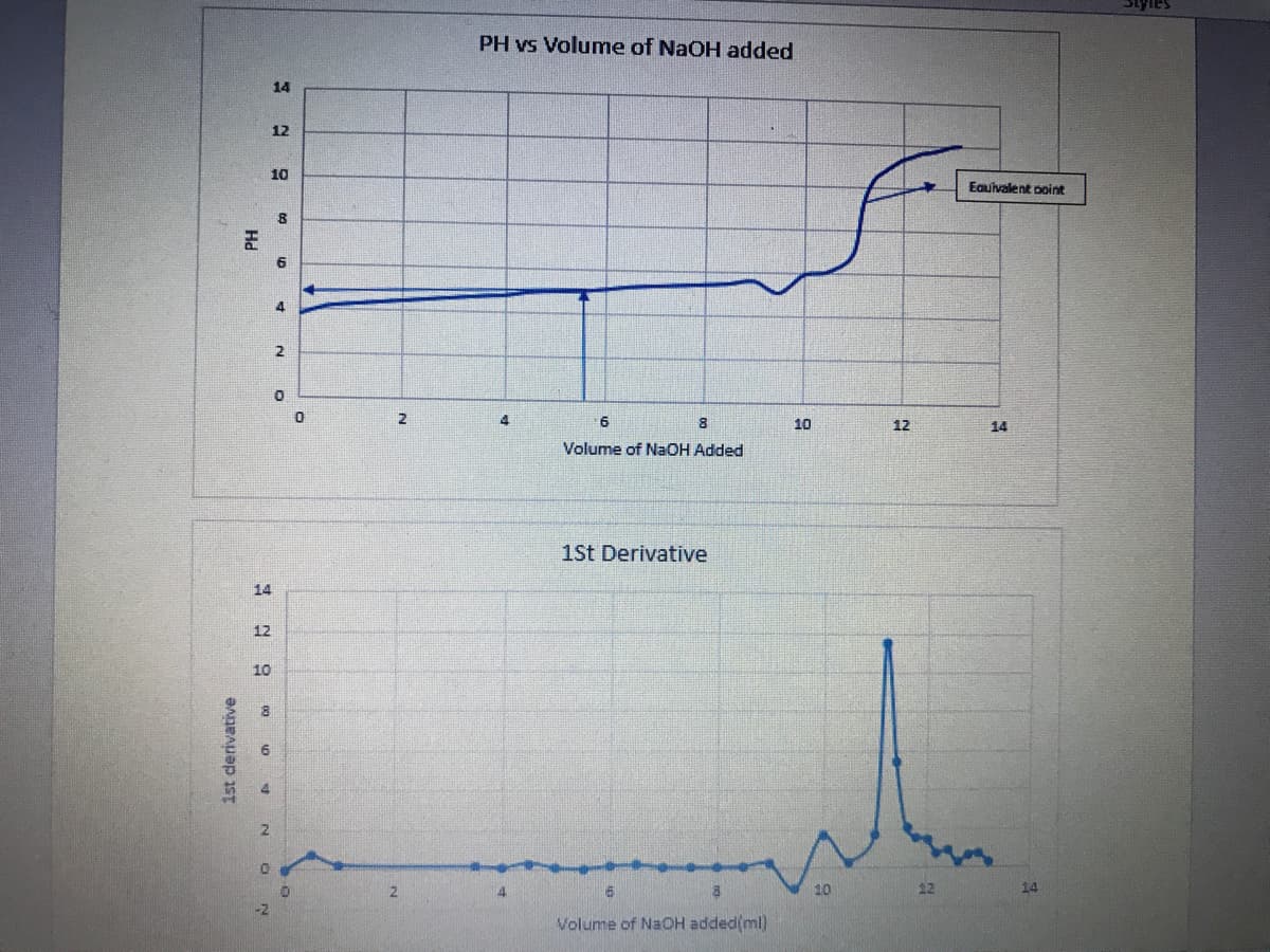 PH vs Volume of NaOH added
14
12
10
Eauivalent oint
4.
2
2
6.
8
10
12
14
Volume of NaOH Added
1St Derivative
14
12
10
10
12
14
Volume of NaOH added(ml)
Hd
1st derivative
