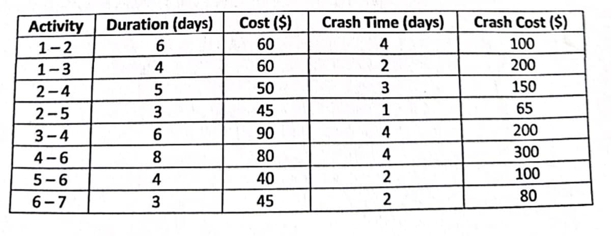 Activity Duration (days)
1-2
1-3
2-4
2-5
3-4
4-6
5-6
6-7
6
4
5
3
6
8
4
3
Cost ($)
60
60
50
45
90
80
40
45
Crash Time (days)
4
2
3
1
4
4
2
2
Crash Cost ($)
100
200
150
65
200
300
100
80