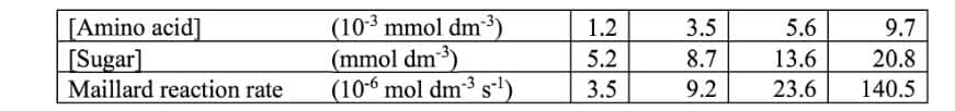 [Amino acid]
[Sugar]
Maillard reaction rate
(103 mmol dm3)
(mmol dm3)
(10-6 mol dm3 s')
1.2
3.5
5.6
9.7
5.2
8.7
13.6
20.8
3.5
9.2
23.6
140.5
