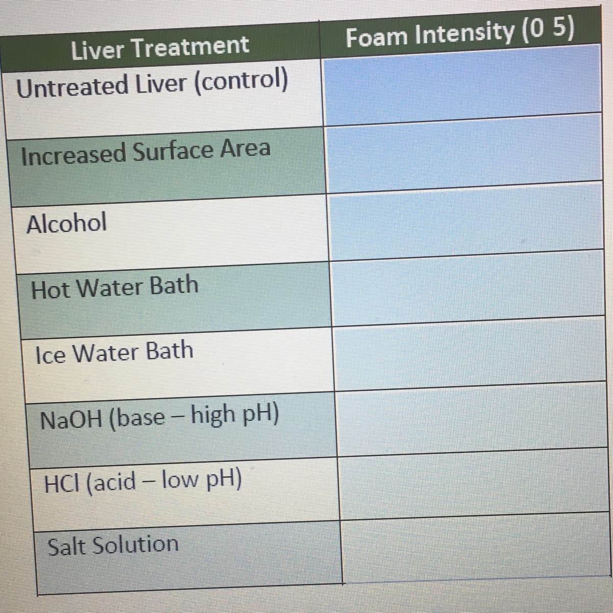 Liver Treatment
Foam Intensity (0 5)
Untreated Liver (control)
Increased Surface Area
Alcohol
Hot Water Bath
Ice Water Bath
NaOH (base – high pH)
HCI (acid - low pH)
Salt Solution

